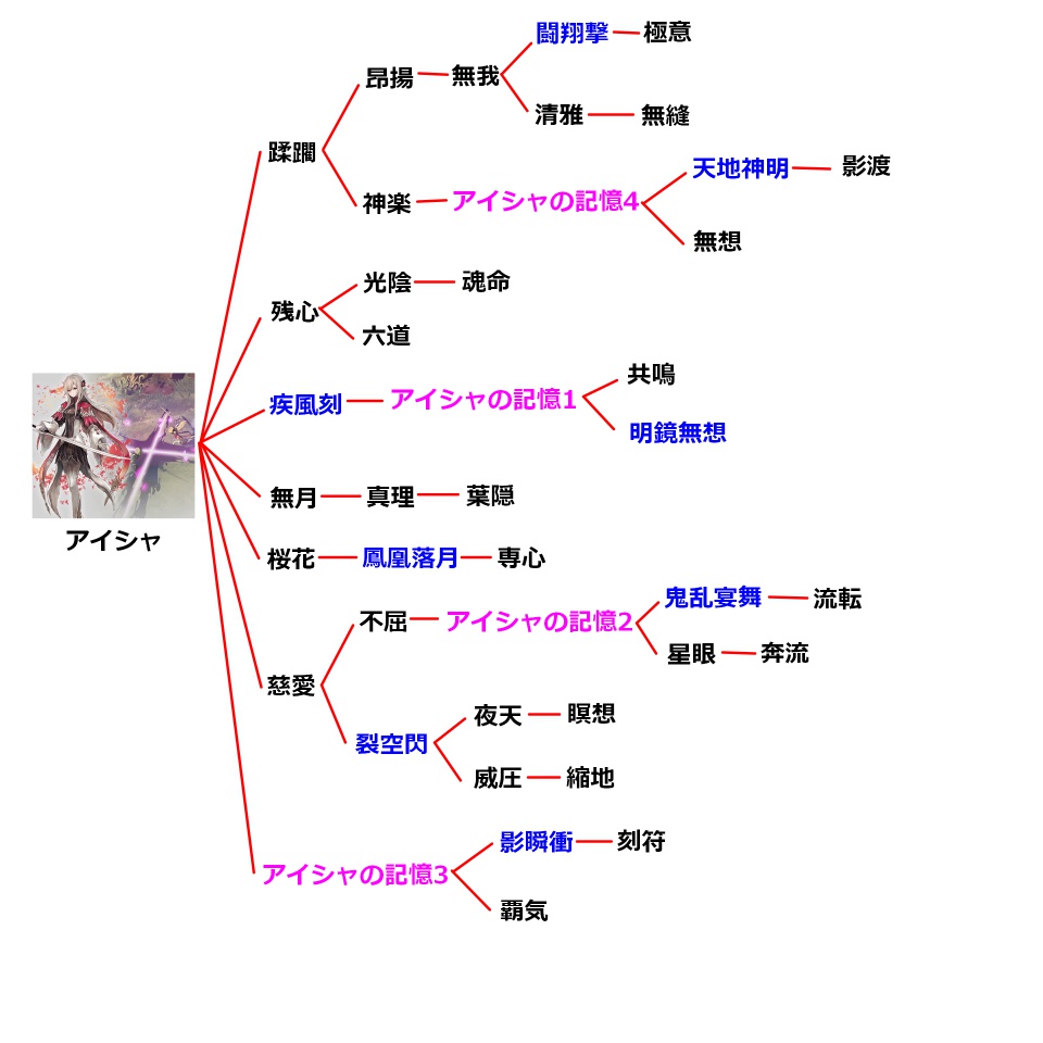 アイシャの技のチャート図