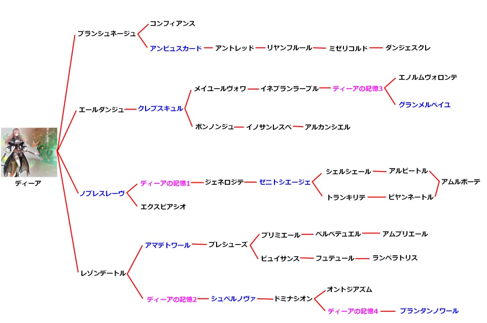 ディーアの技チャート図