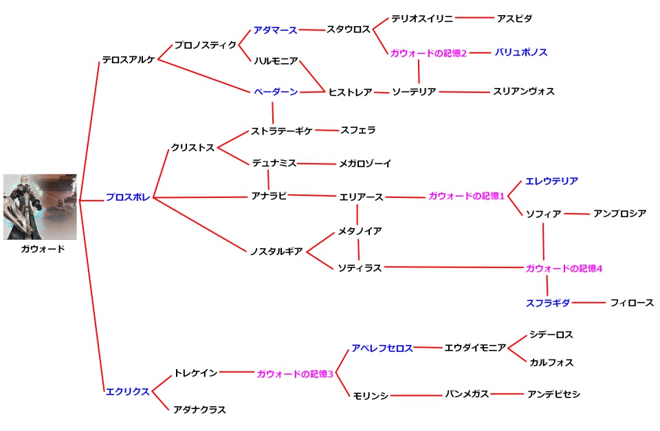 ガウォードの技チャート図