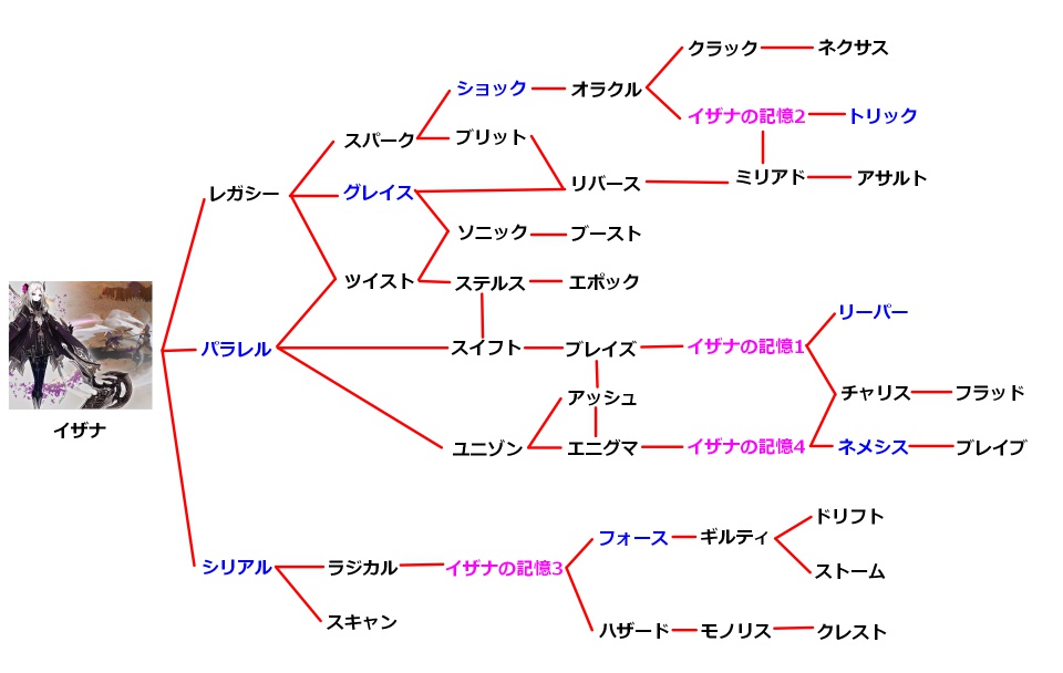 イザナの技チャート図