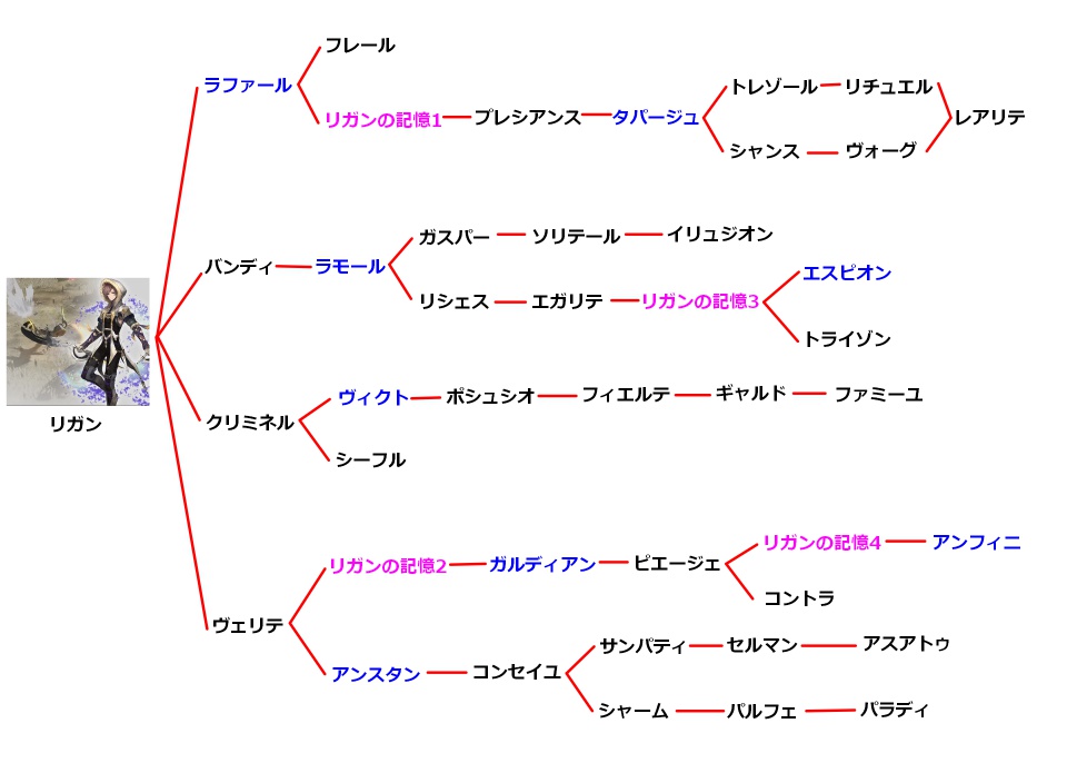 リガンの技チャート図