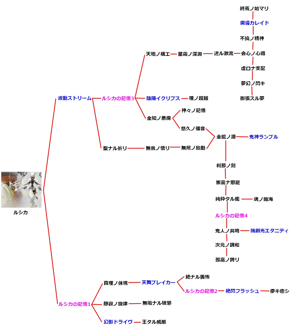ルシカの技チャート図