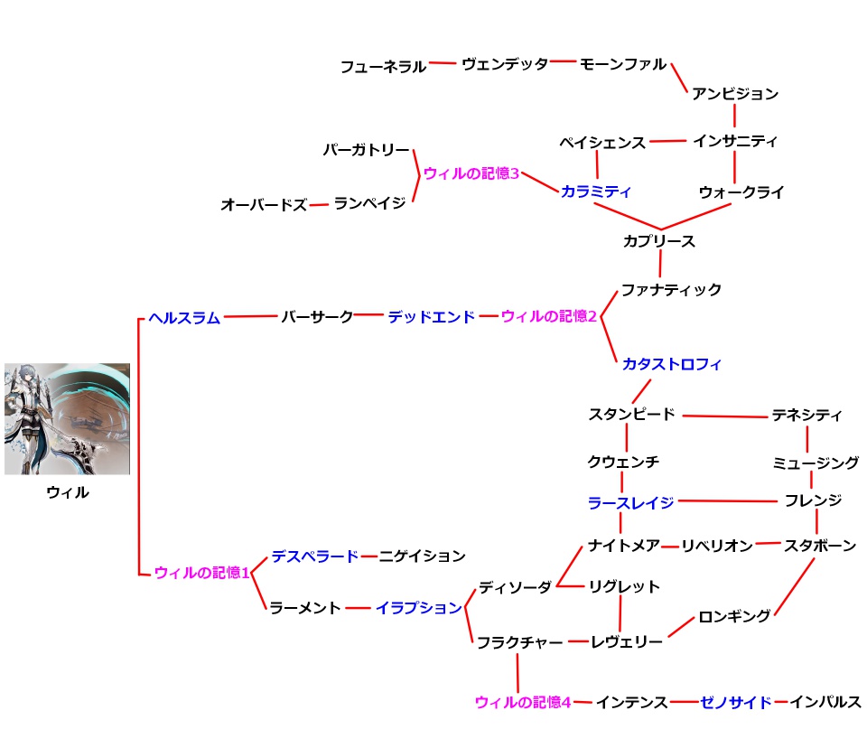 ウィルの技のチャート図