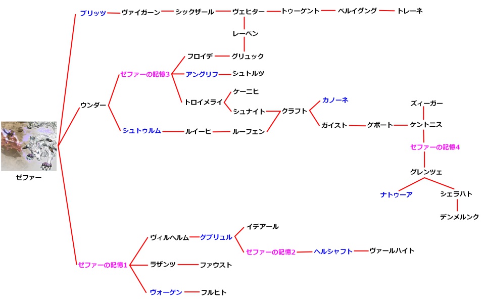 ゼファーの技チャート図