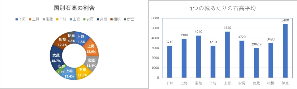 関東石高グラフ2