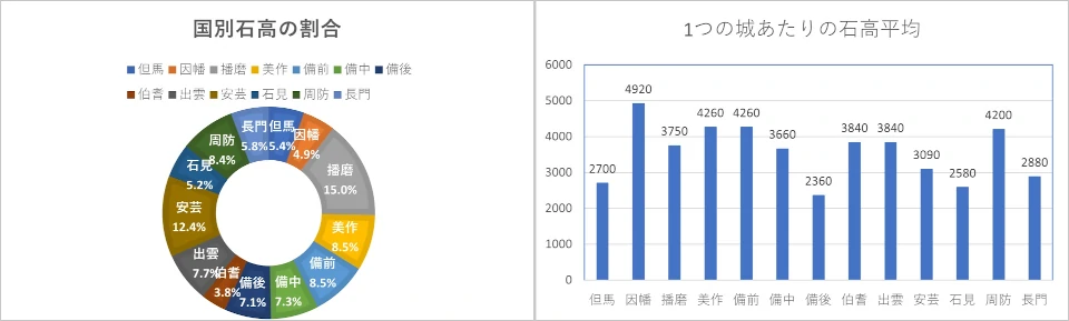 中国石高グラフ