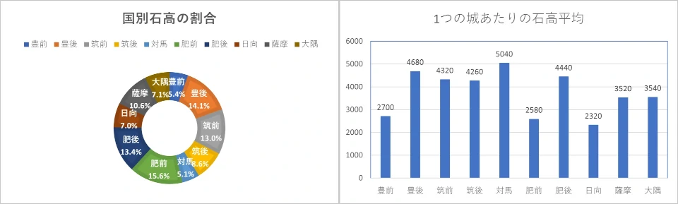 九州石高グラフ