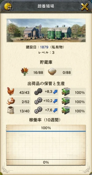 農場の週当たりの生産数が増加