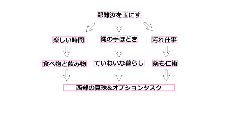 シナリオ29タスクフロー