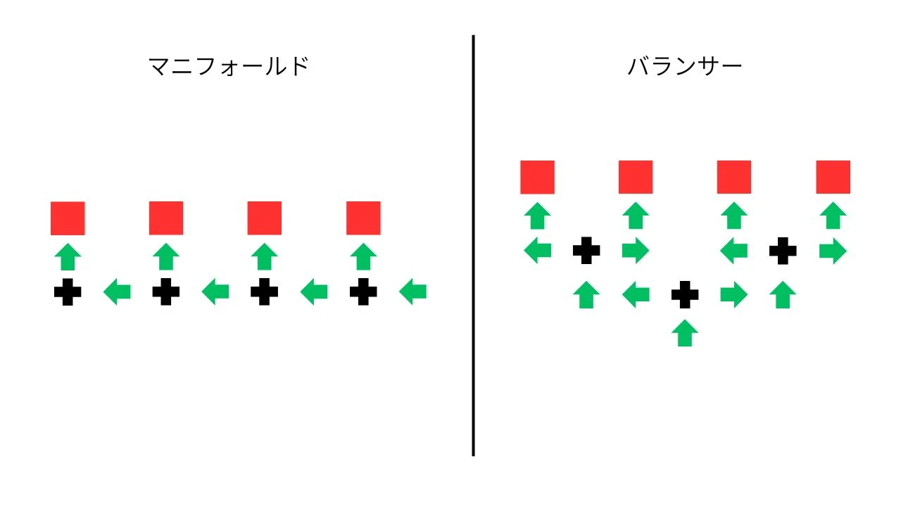マニフォールドとバランサー